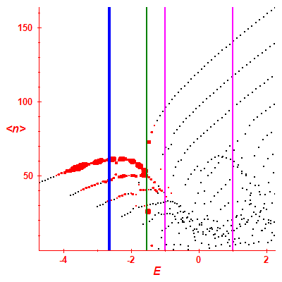 Peres lattice <N>